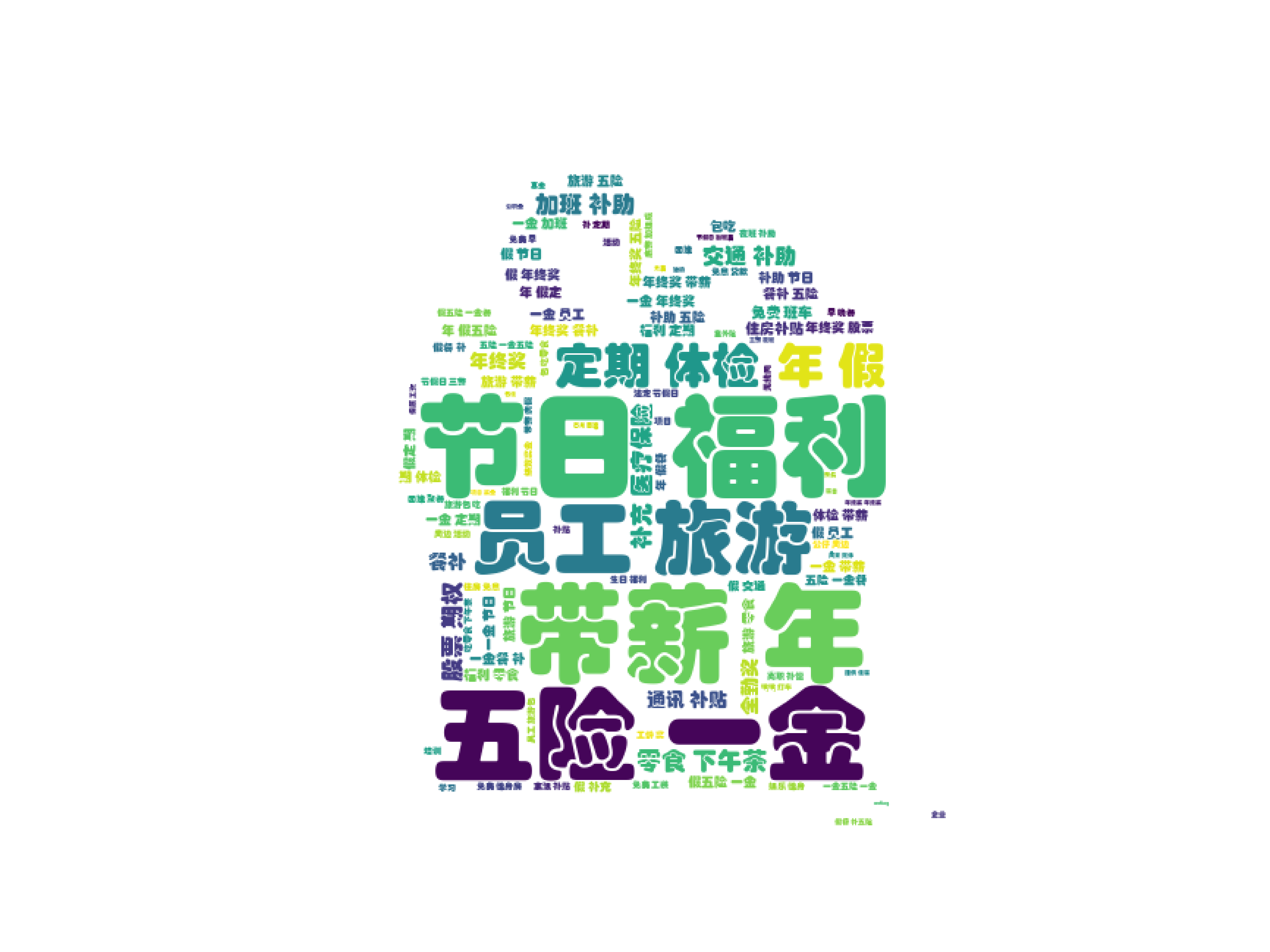 公司福利词云